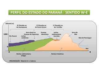 PERFIL DO ESTADO DO PARANÁ : SENTIDO W-E 
Altitude (m) 
3º Planalto ou 2º Planalto ou 1º Planalto ou 
de Guarapuava de Ponta Grossa de Curitiba 
Serra Geral ou Escarpa rochas Serra do 
1000 - Escarpa da Esperança devoniana sedimentares Mar 
Rio Paraná rochas recentes 
vulcânicas Baia de Paranaguá 
0- 
Mar 
A B 
Rochas sedimentares Rochas Cristalinas 
antigas 
ORGANIZAÇÃO: Roberto B. A. Cabrera 
 