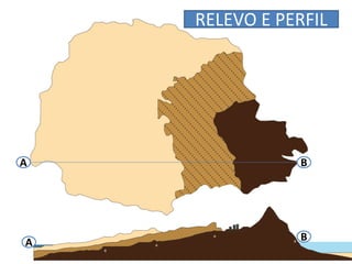RELEVO E PERFIL 
A 
B 
A B 
 