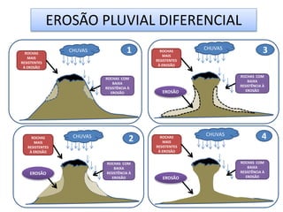 EROSÃO PLUVIAL DIFERENCIAL 
ROCHAS 
MAIS 
RESISTENTES 
À EROSÃO 
CHUVAS 1 ROCHAS 
ROCHAS COM 
BAIXA 
RESISTÊNCIA À 
EROSÃO 
MAIS 
RESISTENTES 
À EROSÃO 
ROCHAS COM 
BAIXA 
RESISTÊNCIA À 
EROSÃO 
CHUVAS 
EROSÃO 
3 
ROCHAS 
MAIS 
RESISTENTES 
À EROSÃO 
ROCHAS COM 
BAIXA 
RESISTÊNCIA À 
EROSÃO 
CHUVAS 
EROSÃO 
2 ROCHAS 
MAIS 
RESISTENTES 
À EROSÃO 
ROCHAS COM 
BAIXA 
RESISTÊNCIA À 
EROSÃO 
CHUVAS 
EROSÃO 
4 
 