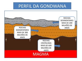 PERFIL DA GONDWANA 
ROCHAS 
SEDIMENTARES 
MAIS DE 300 
MILHÕES DE 
ANOS 
ROCHAS 
SEDIMENTARES 
MAIS DE 200 
MILHÕES DE 
ANOS 
ROCHAS 
CRISTALINAS 
MAIS DE 600 
MILHÕES DE 
ANOS 
MAGMA 
 