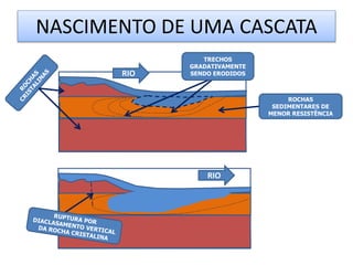 NASCIMENTO DE UMA CASCATA 
ROCHAS 
SEDIMENTARES DE 
MENOR RESISTÊNCIA 
TRECHOS 
GRADATIVAMENTE 
SENDO ERODIDOS 
RIO 
RIO 
 