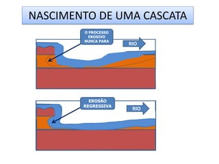 NASCIMENTO DE UMA CASCATA 
O PROCESSO 
EROSIVO 
NUNCA PARA 
EROSÃO 
REGRESSIVA 
RIO 
RIO 
 