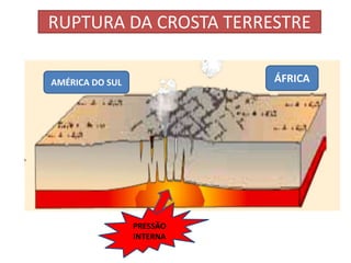 RUPTURA DA CROSTA TERRESTRE 
AMÉRICA DO SUL ÁFRICA 
PRESSÃO 
INTERNA 
 