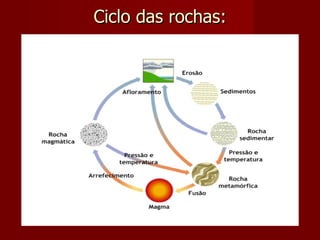 Ciclo das rochas: 