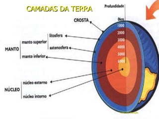 Fonte:UOL Educação CAMADAS DA TERRA 