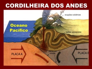 CORDILHEIRA DOS ANDES   Oceano Pacífico 