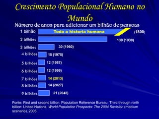Número de anos para adicionar um bilhão de pessoas
Toda a historia humana (1800)
130 (1930)
30 (1960)
15 (1975)
12 (1987)
12 (1999)
14 (2013)
14 (2027)
21 (2048)
Fonte: First and second billion: Population Reference Bureau. Third through ninth
billion: United Nations, World Population Prospects: The 2004 Revision (medium
scenario), 2005.
Crescimento Populacional Humano no
Mundo
2 bilhões
3 bilhões
9 bilhões
8 bilhões
7 bilhões
6 bilhões
5 bilhões
4 bilhões
 