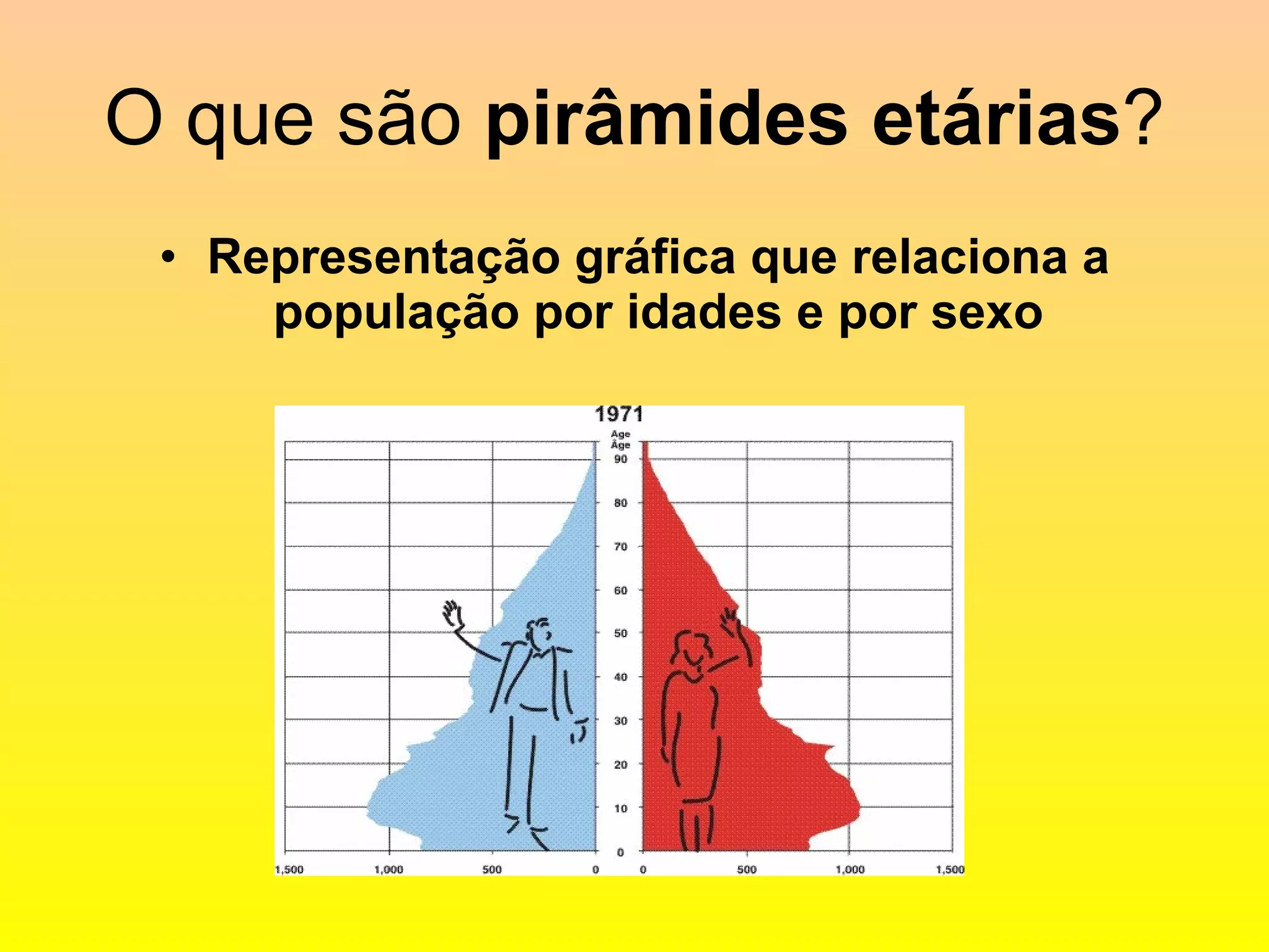 O que são  pirâmides etárias ? Representação gráfica que relaciona a população por idades e por sexo 