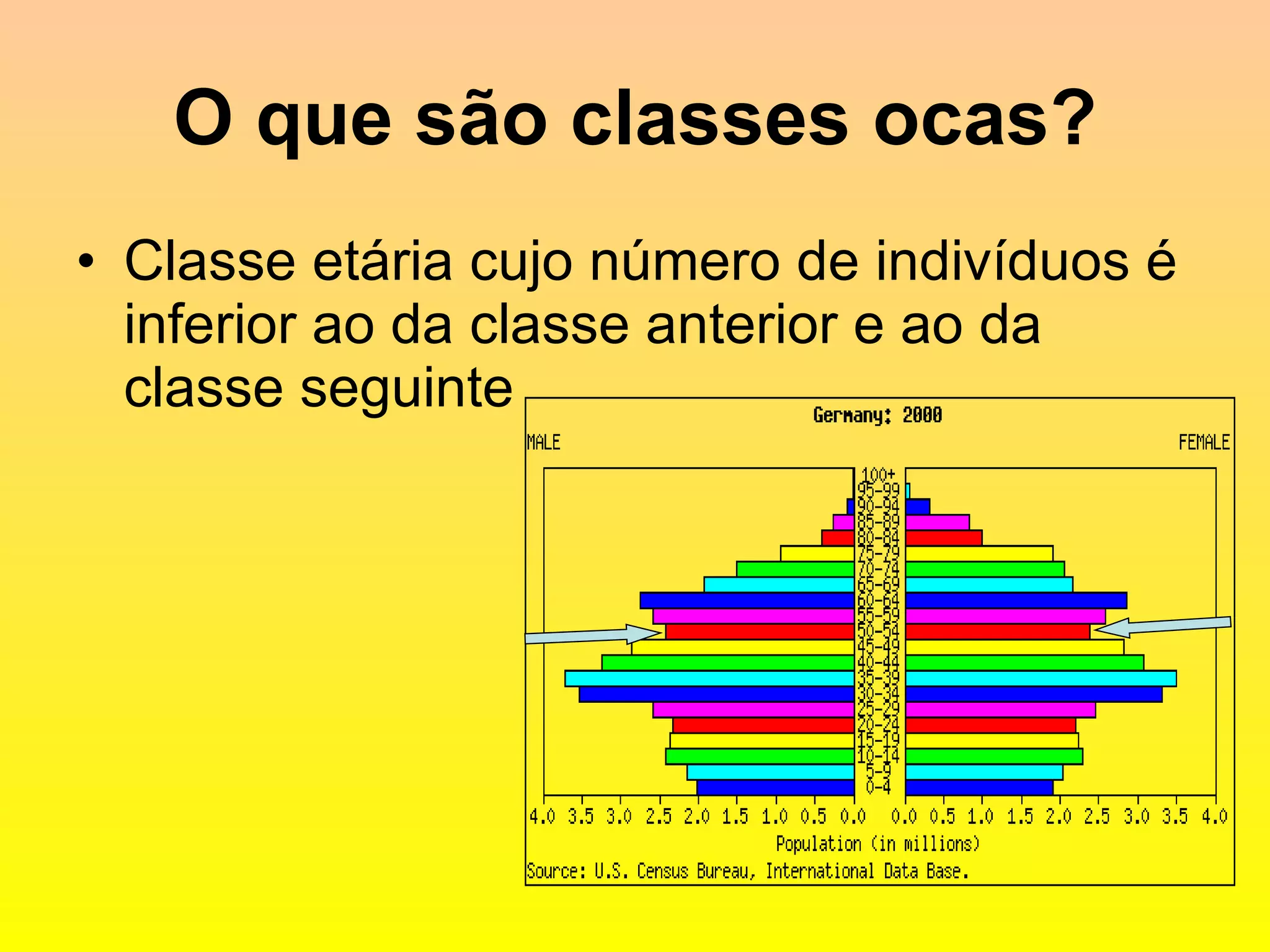 O que são classes ocas? Classe etária cujo número de indivíduos é inferior ao da classe anterior e ao da classe seguinte 
