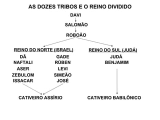 AS DOZES TRIBOS E O REINO DIVIDIDO
                       DAVI

                      SALOMÃO

                      ROBOÃO


REINO DO NORTE (ISRAEL)         REINO DO SUL (JUDÁ)
   DÃ           GADE                    JUDÁ
 NAFTALI       RÚBEN                  BENJAMIM
  ASER           LEVI
ZEBULOM        SIMEÃO
ISSACAR         JOSÉ


  CATIVEIRO ASSÍRIO            CATIVEIRO BABILÔNICO
 