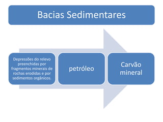 Bacias Sedimentares
Depressões do relevo
preenchidas por
fragmentos minerais de
rochas erodidas e por
sedimentos orgânicos.
petróleo
Carvão
mineral
 