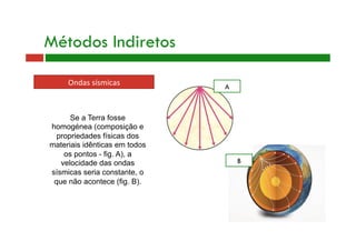 Se a Terra fosse
homogénea (composição e
propriedades físicas dos
materiais idênticas em todos
os pontos - fig. A), a
velocidade das ondas
sísmicas seria constante, o
que não acontece (fig. B).
Métodos Indiretos
Ondas sísmicas  A
B
 