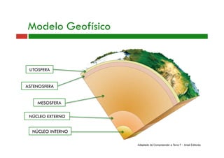 Modelo Geofísico
Adaptado de Compreender a Terra 7 - Areal Editores
LITOSFERA
ASTENOSFERA
MESOSFERA
NÚCLEO EXTERNO
NÚCLEO INTERNO
 