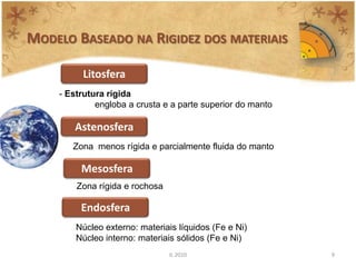 MODELO BASEADO NA RIGIDEZ DOS MATERIAIS

         Litosfera
    - Estrutura rígida
             engloba a crusta e a parte superior do manto

       Astenosfera
       Zona menos rígida e parcialmente fluida do manto

         Mesosfera
        Zona rígida e rochosa

         Endosfera
        Núcleo externo: materiais líquidos (Fe e Ni)
        Núcleo interno: materiais sólidos (Fe e Ni)
                                IL 2010                     9
 