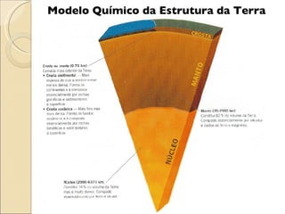 Modelo Químico da Estrutura da Terra 