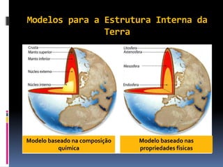 Modelos para a Estrutura Interna da
Terra
Modelo baseado na composição
química
Modelo baseado nas
propriedades físicas
 