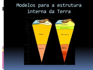 Modelos para a estrutura
interna da Terra
 