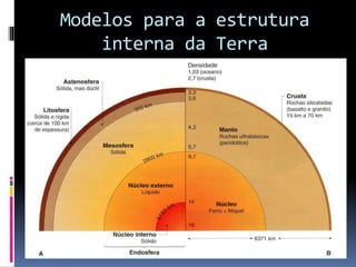 Modelos para a estrutura
interna da Terra
 