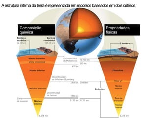A estrutura interna da terra é representada em modelos baseados em dois critérios




          Composição                                           Propriedades
          química                                              físicas
 