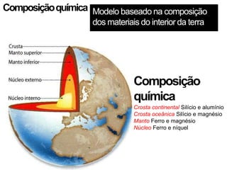 Composição química Modelo baseado na composição
                    dos materiais do interior da terra




                                Composição
                                química
                                Crosta continental Silício e alumínio
                                Crosta oceânica Silício e magnésio
                                Manto Ferro e magnésio
                                Núcleo Ferro e níquel
 