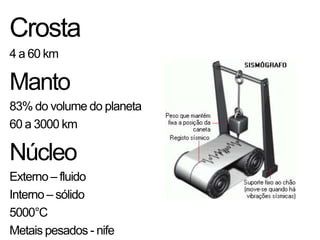 Crosta
4 a 60 km

Manto
83% do volume do planeta
60 a 3000 km

Núcleo
Externo – fluido
Interno – sólido
5000°C
Metais pesados - nife
 