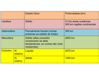Estado físico                      Profundidade (km)


Litosfera             Sólido                             41 km áreas oceânicas
                                                         300 km regiões continentais

Astenosfera           Parcialmente líquida (rochas       350 km
                      próximas ao estado de fúsão)
Mesosfera             Sólida (altas pressões             2900 km
                      compensam as altas
                      temperaturas, as rochas são mais
                      resistentes)
Endosfera   N.      Líquido                              2270 km
            externo
            N.        Sólido                             1300 km
            interno
 
