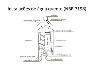 Instalações de água quente (NBR 7198)

 