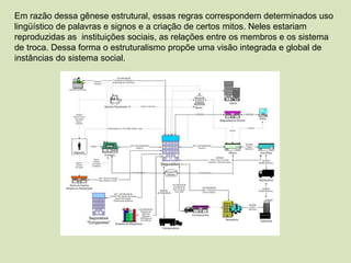 Em razão dessa gênese estrutural, essas regras correspondem determinados uso lingüístico de palavras e signos e a criação de certos mitos. Neles estariam reproduzidas as  instituições sociais, as relações entre os membros e os sistema de troca. Dessa forma o estruturalismo propõe uma visão integrada e global de instâncias do sistema social.  