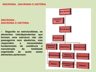 SINCRONIA ,  DIACRONIA E HISTÓRIA Segundo os estruturalistas, os elementos interdependentes que formam uma estrutura não são passageiros nem aleatórios, mas respondem a necessidades fundamentais de existência e manutenção da totalidade organizada às quais esses elementos pertencem. SINCRONIA , DIACRONIA E HISTÓRIA 