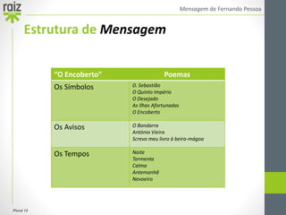 Plural 12
Mensagem de Fernando Pessoa
Estrutura de Mensagem
“O Encoberto” Poemas
Os Símbolos D. Sebastião
O Quinto Império
O Desejado
As Ilhas Afortunadas
O Encoberto
Os Avisos O Bandarra
António Vieira
Screvo meu livro à beira-mágoa
Os Tempos Noite
Tormenta
Calma
Antemanhã
Nevoeiro
 