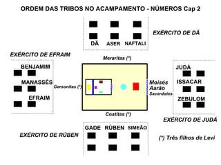 ORDEM DAS TRIBOS NO ACAMPAMENTO - NÚMEROS Cap 2


                                                      EXÉRCITO DE DÃ
                                DÃ    ASER NAFTALI

EXÉRCITO DE EFRAIM
                                     Meraritas (*)
   BENJAMIM                                                       JUDÁ

   MANASSÉS                                          Moisés       ISSACAR
              Gersonitas (*)                         Aarão
                                                     Sacerdotes
     EFRAIM                                                       ZEBULOM

                                      Coatitas (*)
                                                          EXÉRCITO DE JUDÁ
                               GADE RÚBEN SIMEÃO
  EXÉRCITO DE RÚBEN                                      (*) Três filhos de Levi
 