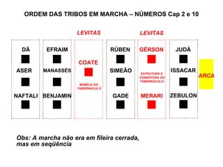 ORDEM DAS TRIBOS EM MARCHA – NÚMEROS Cap 2 e 10

                    LEVITAS                 LEVITAS

  DÃ      EFRAIM                  RÚBEN     GÉRSON          JUDÁ

                    COATE
ASER    MANASSÉS                  SIMEÃO     ESTRUTURA E
                                                           ISSACAR
                                            COBERTURA DO             ARCA
                                            TABERNÁCULO
                     MOBÍLIA DO
                    TABERNÁCULO

NAFTALI BENJAMIN                  GADE      MERARI         ZEBULON




Obs: A marcha não era em fileira cerrada,
mas em seqüência
 