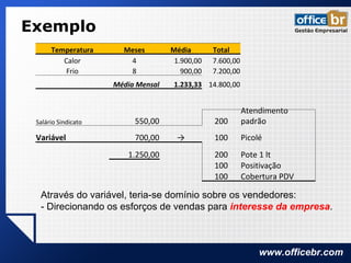 Exemplo Através do variável, teria-se domínio sobre os vendedores:  - Direcionando os esforços de vendas para  interesse da empresa .  Temperatura Meses Média Total Calor 4 1.900,00 7.600,00 Frio 8 900,00 7.200,00 Média Mensal 1.233,33 14.800,00 Salário Sindicato 550,00 200 Atendimento padrão Variável 700,00 -> 100 Picolé   1.250,00 200 Pote 1 lt   100 Positivação 100 Cobertura PDV 