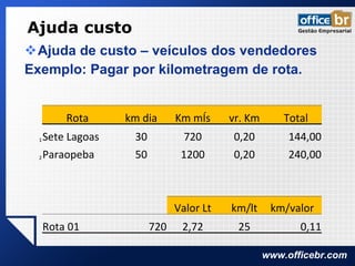 Ajuda custo Ajuda de custo – veículos dos vendedores Exemplo: Pagar por kilometragem de rota. Rota  km dia Km mês vr. Km Total 1 Sete Lagoas 30 720 0,20 144,00 2 Paraopeba 50 1200 0,20 240,00 Valor Lt km/lt km/valor Rota 01 720 2,72 25 0,11 