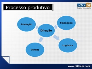 Processo produtivo 