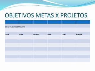 OBJETIVOS METAS X PROJETOS
DETALHAMENTO DO PROJETO
O QUE QUEM QUANDO ONDE COMO POR QUÊ
 