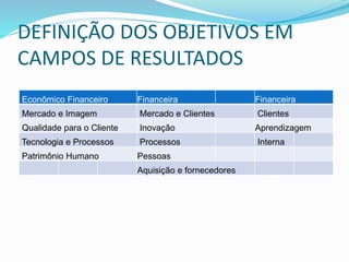 DEFINIÇÃO DOS OBJETIVOS EM
CAMPOS DE RESULTADOS
Econômico Financeiro Financeira Financeira
Mercado e Imagem Mercado e Clientes Clientes
Qualidade para o Cliente Inovação Aprendizagem
Tecnologia e Processos Processos Interna
Patrimônio Humano Pessoas
Aquisição e fornecedores
 