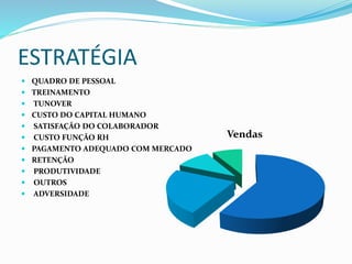 ESTRATÉGIA
 QUADRO DE PESSOAL
 TREINAMENTO
 TUNOVER
 CUSTO DO CAPITAL HUMANO
 SATISFAÇÃO DO COLABORADOR
 CUSTO FUNÇÃO RH
 PAGAMENTO ADEQUADO COM MERCADO
 RETENÇÃO
 PRODUTIVIDADE
 OUTROS
 ADVERSIDADE
Vendas
 