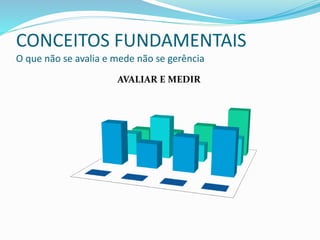 CONCEITOS FUNDAMENTAIS
O que não se avalia e mede não se gerência
AVALIAR E MEDIR
 