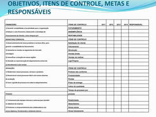 FINANCEIRO ITENS DE CONTROLE 2011 2012 2013 2014 RESPONSÁVEL
1) Garantir rentabilidade e lucratividade para a organização FATURAMENTO
2) Reduzir o ciclo financeiro, deslocando a estratégia de INADIMPLÊNCIA
Financiamento de clientes, como cheques pré RENTABILIDADE
MARKETING/ COMERCIAL ITENS DE CONTROLE
1) Desenvolvimento de novos produtos e serviços afins, para Satisfação do cliente
garantir a estabilidade do faturamento Faturamento
2) Aumentar as vendas no segmentos de mercado Devolução
estratégico Vendas direta
3) Intensificar a atuação em novas regiões Vendas de malhas
4) Atenção na reestruturação do departamento comercial. Loja Própria
5) Atendimento e pós vendas
OPERAÇÕES ITENS DE CONTROLE
1) Modernizar nossos processos, serviços e produtos Produto não conforme
2) Reestruturar nosso processos fabris com novos sistemas Produtividade
de produção Perdas
3) Fazer a gestão de processo em todos os departamentos Prazo de entrega
Indice de qualidade
Tempo de processo por
PESSOAS produto
1) Treinamento das equipes internas e externas para atender Rotatividade
os objetivos da empresa Absenteísmo
2) Promover a comprometimento dos colaboradores nos Horas extras
novos objetivos, fortalecendo o ambiente interno Horas treinamento
OBJETIVOS, ITENS DE CONTROLE, METAS E
RESPONSÁVEIS
 