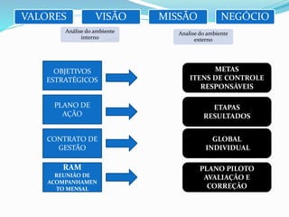 NEGÓCIO
Analise do ambiente
externo
MISSÃO
Análise do ambiente
interno
VISÃOVALORES
OBJETIVOS
ESTRATÉGICOS
PLANO DE
AÇÃO
CONTRATO DE
GESTÃO
RAM
REUNIÃO DE
ACOMPANHAMEN
TO MENSAL
METAS
ITENS DE CONTROLE
RESPONSÁVEIS
ETAPAS
RESULTADOS
GLOBAL
INDIVIDUAL
PLANO PILOTO
AVALIAÇÃO E
CORREÇÃO
 