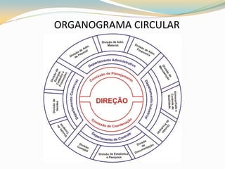 ORGANOGRAMA CIRCULAR
 