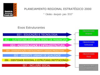 Eixos Estruturantes PLANEJAMENTO REGIONAL ESTRATÉGICO 2000 “ Cenário desejado para 2010” Desenvolvimento Ambiental Desenvolvimento Institucional Desenvolvimento Social Desenvolvimento Econômico EE1 - EDUCAÇÃO E TECNOLOGIA EE2 -  SUSTENTABILIDADE DAS ÁREAS DE MANANCIAIS EE3 - ACESSIBILIDADE E INFRA-ESTRUTURA EE4 - DIVERSIFICAÇÃO FORTALECIMENTO CADEIAS PRODUTIVAS EE5 - AMBIENTE URBANO DE QUALIDADE EE6 - IDENTIDADE REGIONAL E ESTRUTURAS INSTITUCIONAIS EE7 - INCLUSÃO SOCIAL 