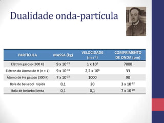 Dualidade onda-partícula
PARTÍCULA MASSA (kg)
VELOCIDADE
(m s-1)
COMPRIMENTO
DE ONDA (pm)
Elétron gasoso (300 K) 9 x 10-31 1 x 105 7000
Elétron do átomo de H (n = 1) 9 x 10-31 2,2 x 106 33
Átomo de He gasoso (300 K) 7 x 10-25 1000 90
Bola de beisebol rápida 0,1 20 3 x 10-22
Bola de beisebol lenta 0,1 0,1 7 x 10-20
 