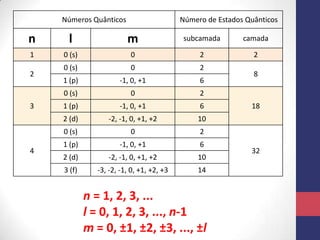 Números Quânticos Número de Estados Quânticos
n l m subcamada camada
1 0 (s) 0 2 2
2
0 (s) 0 2
8
1 (p) -1, 0, +1 6
3
0 (s) 0 2
181 (p) -1, 0, +1 6
2 (d) -2, -1, 0, +1, +2 10
4
0 (s) 0 2
32
1 (p) -1, 0, +1 6
2 (d) -2, -1, 0, +1, +2 10
3 (f) -3, -2, -1, 0, +1, +2, +3 14
n = 1, 2, 3, ...
l = 0, 1, 2, 3, ..., n-1
m = 0, ±1, ±2, ±3, ..., ±l
 