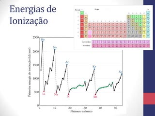 Energias de
Ionização
 