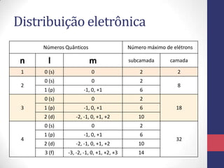 Distribuição eletrônica
Números Quânticos Número máximo de elétrons
n l m subcamada camada
1 0 (s) 0 2 2
2
0 (s) 0 2
8
1 (p) -1, 0, +1 6
3
0 (s) 0 2
181 (p) -1, 0, +1 6
2 (d) -2, -1, 0, +1, +2 10
4
0 (s) 0 2
32
1 (p) -1, 0, +1 6
2 (d) -2, -1, 0, +1, +2 10
3 (f) -3, -2, -1, 0, +1, +2, +3 14
 