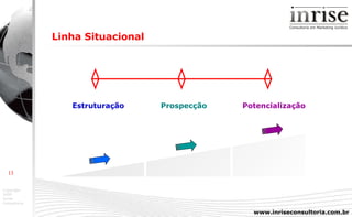 Linha Situacional Estruturação Prospecção Potencialização 