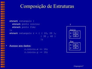 Composição de Estruturas struct  retangulo {   struct  ponto inicio;   struct  ponto fim; }; struct  retangulo r = { { 10, 20 },  { 30 , 40 } }; Acesso aos dados: r.inicio.x += 10; r.inicio.y -= 10; r inicio x: y: 10 20 fim x: y: 30 40 