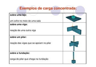 Exemplos de carga concentrada:
sobre uma laje:

um cofre no meio de uma sala
sobre uma viga:

reação de uma outra viga

sobre um pilar:

reação das vigas que se apoiam no pilar



sobre a fundação:

carga do pilar que chega na fundação
 